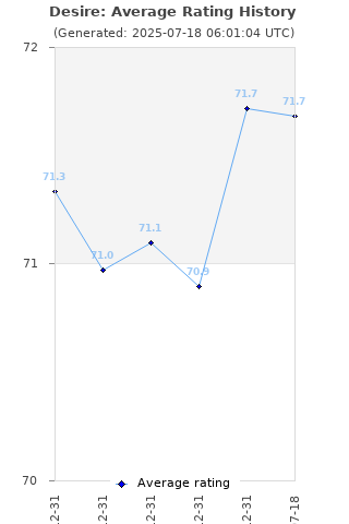 Average rating history