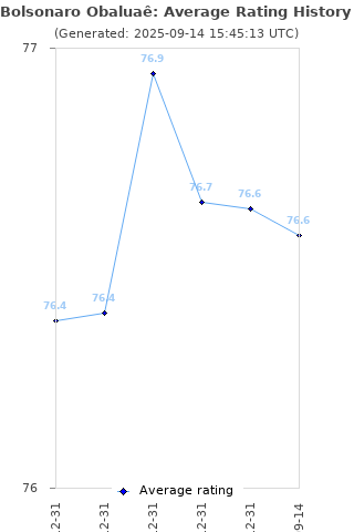 Average rating history