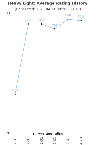 Average rating history