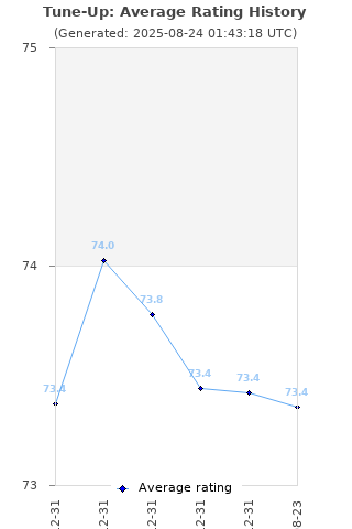 Average rating history