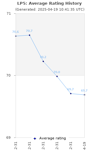 Average rating history