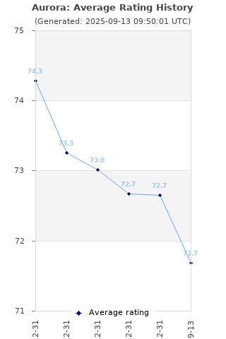 Average rating history