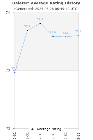 Average rating history