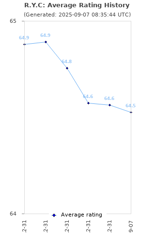 Average rating history