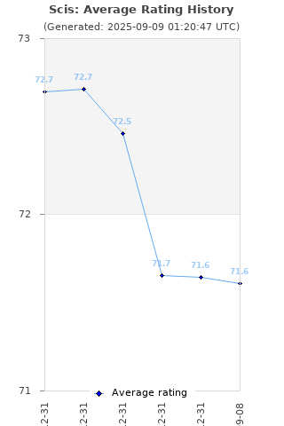 Average rating history