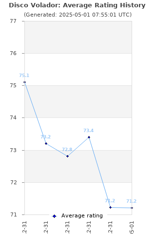 Average rating history