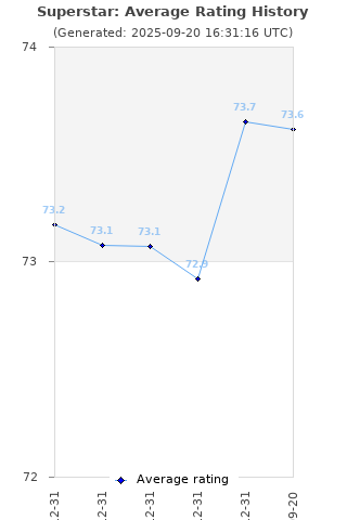 Average rating history