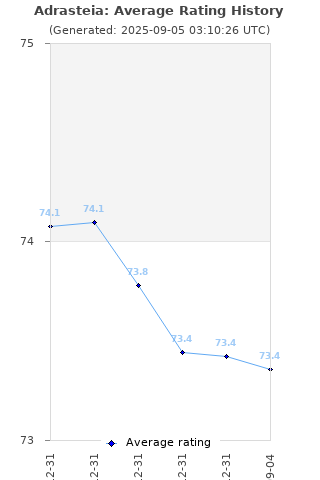 Average rating history