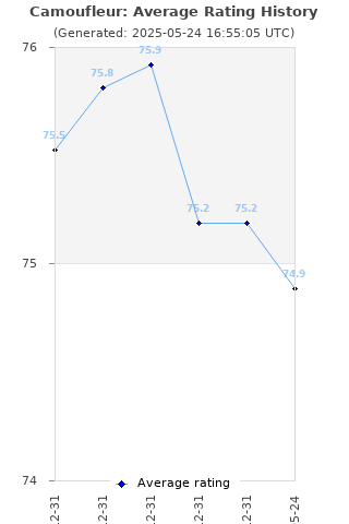 Average rating history