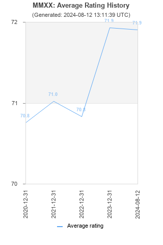 Average rating history