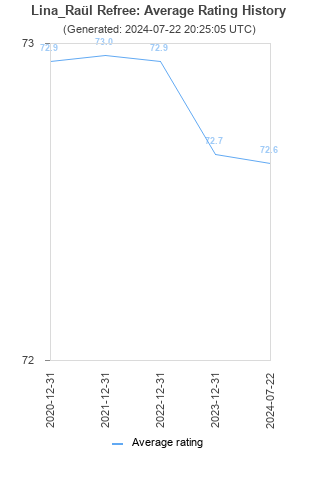 Average rating history