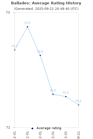 Average rating history