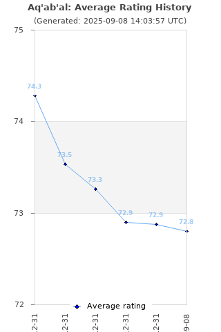 Average rating history