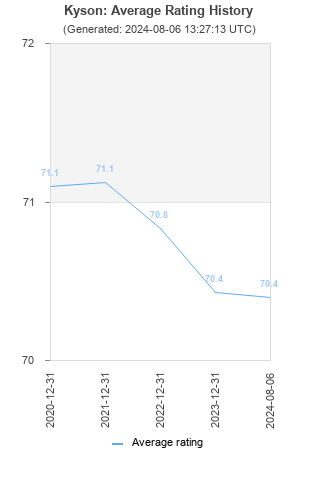 Average rating history