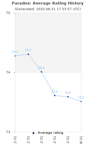 Average rating history