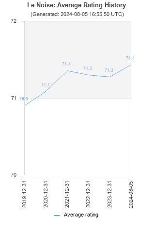 Average rating history