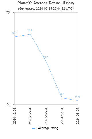 Average rating history