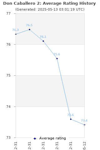 Average rating history