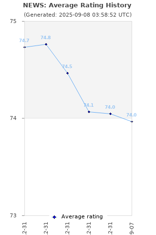 Average rating history