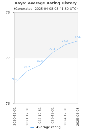 Average rating history