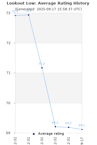 Average rating history
