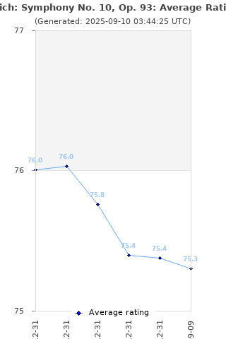 Average rating history