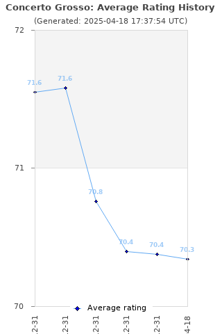 Average rating history