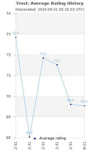 Average rating history