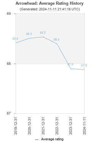 Average rating history