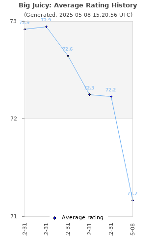 Average rating history