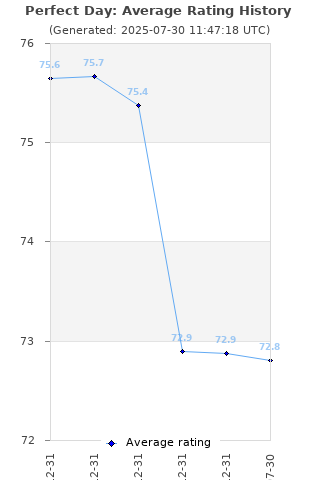 Average rating history