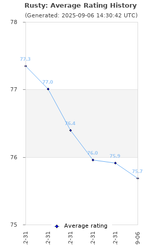 Average rating history