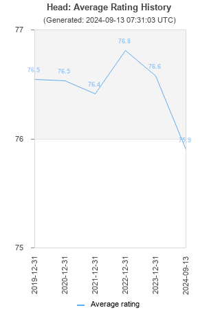 Average rating history