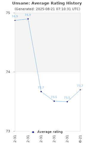 Average rating history