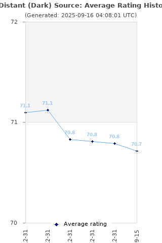 Average rating history