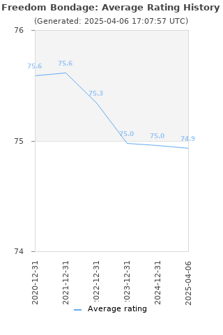 Average rating history