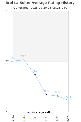 Average rating history