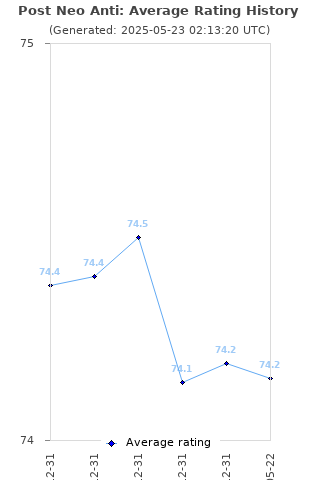 Average rating history