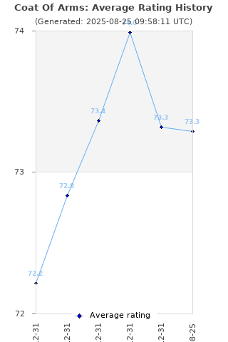 Average rating history