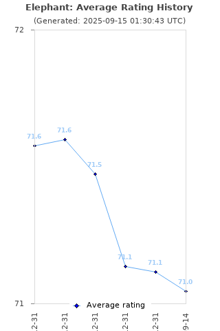 Average rating history