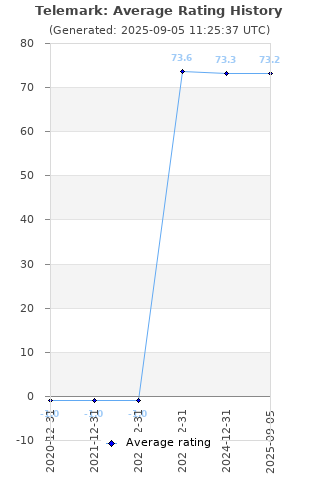 Average rating history