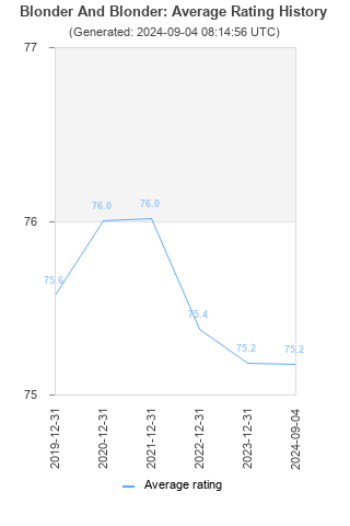 Average rating history