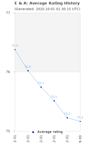 Average rating history