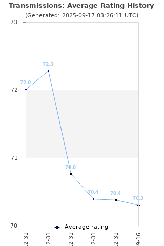 Average rating history