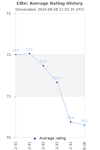 Average rating history