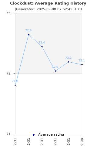 Average rating history