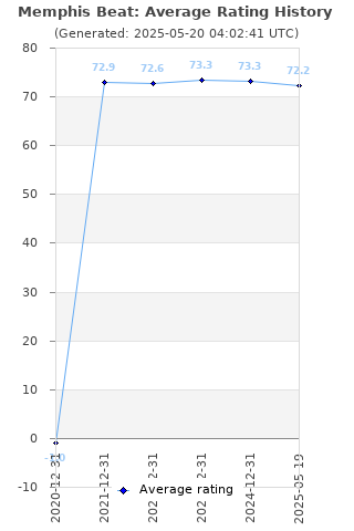 Average rating history