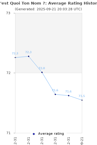 Average rating history