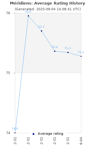 Average rating history