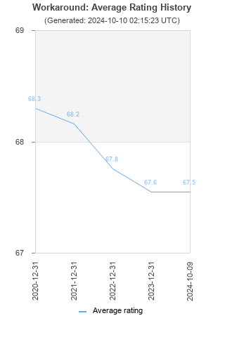 Average rating history